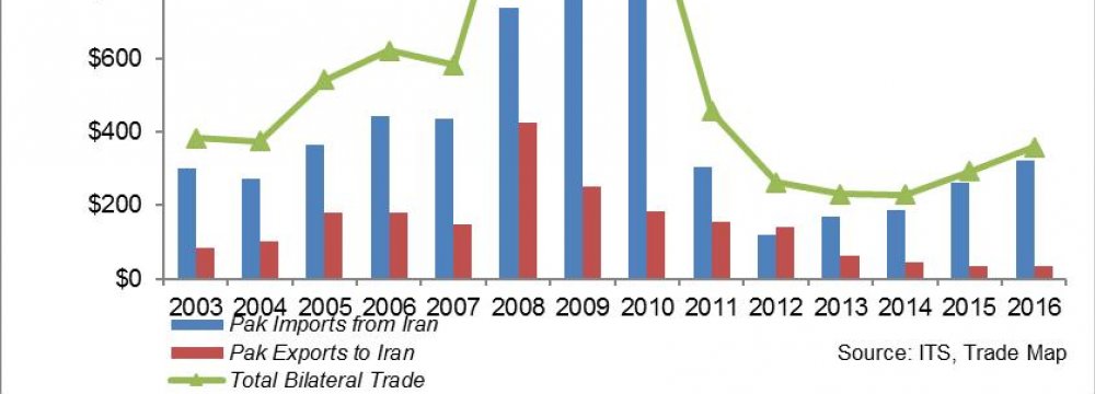 Iran-Pakistan $5b Trade Target Optimistic