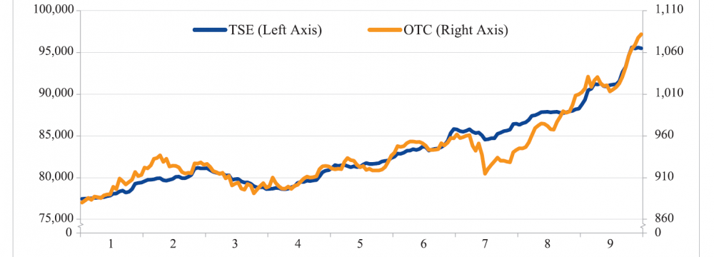 Middle East Bank Tracks Q3 Stock Market Trends 