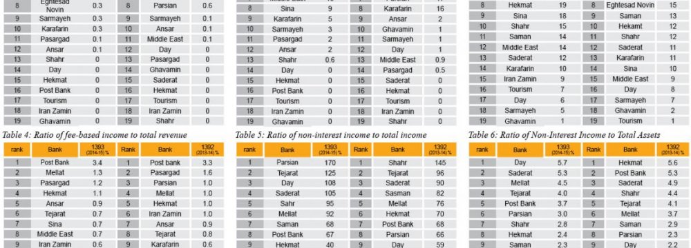 Banks With Highest Non-Interest Income Identified