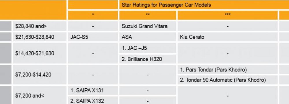 Latest Car Ratings Released