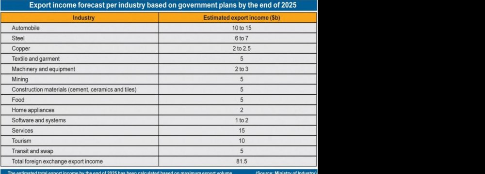 Export Roadmap  for Major Industries 