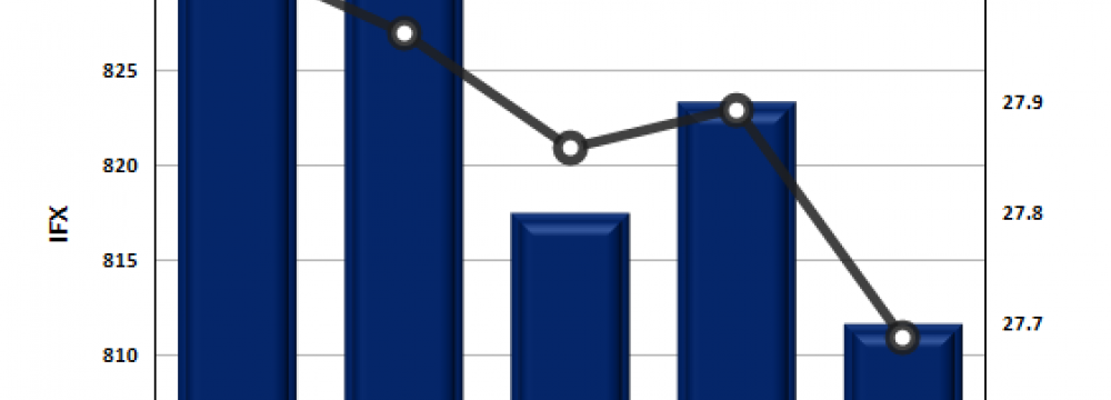 TSE Gains in Slow Trading Week