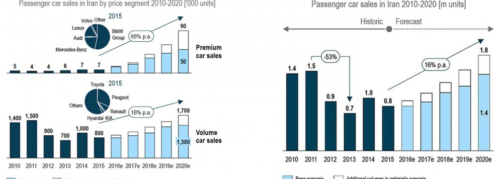 Preparing  International Automakers for Iranian Market