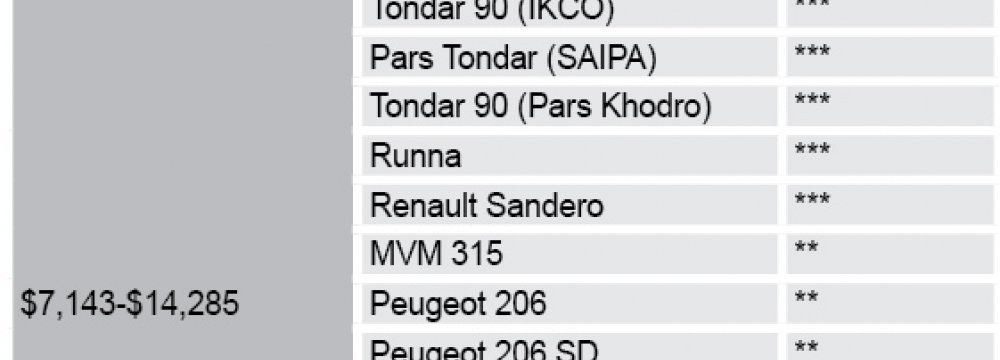 Quality Ratings of 32 Vehicles Released 