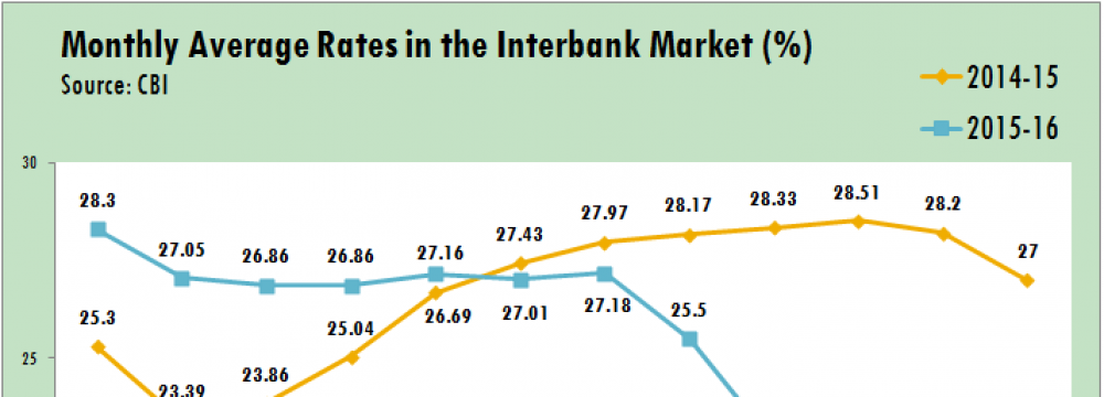 Interbank Lending Rates Fall  