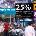 Egypt’s official youth unemployment rate is almost 25%.