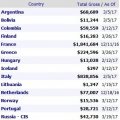 Farhadi’s ‘Salesman’ Grosses $10m Globally