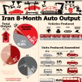 Infographic: Iran 8-Month Auto Output