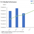 TSE Gauge Ends Week 1.2% Higher